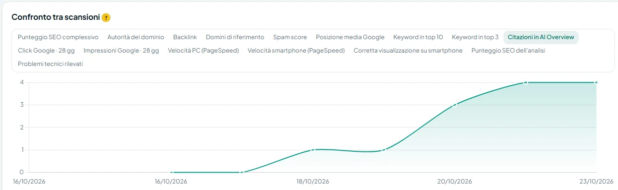 Grafico delle citazioni del sito nelle AI Overview di Google, da 0 a 4 tra il 16 e il 23 ottobre