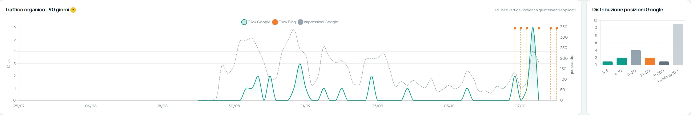 Grafico del traffico organico degli ultimi 90 giorni con i click e le impressioni su Google e le linee degli interventi applicati, e distribuzione delle posizioni delle parole chiave su Google