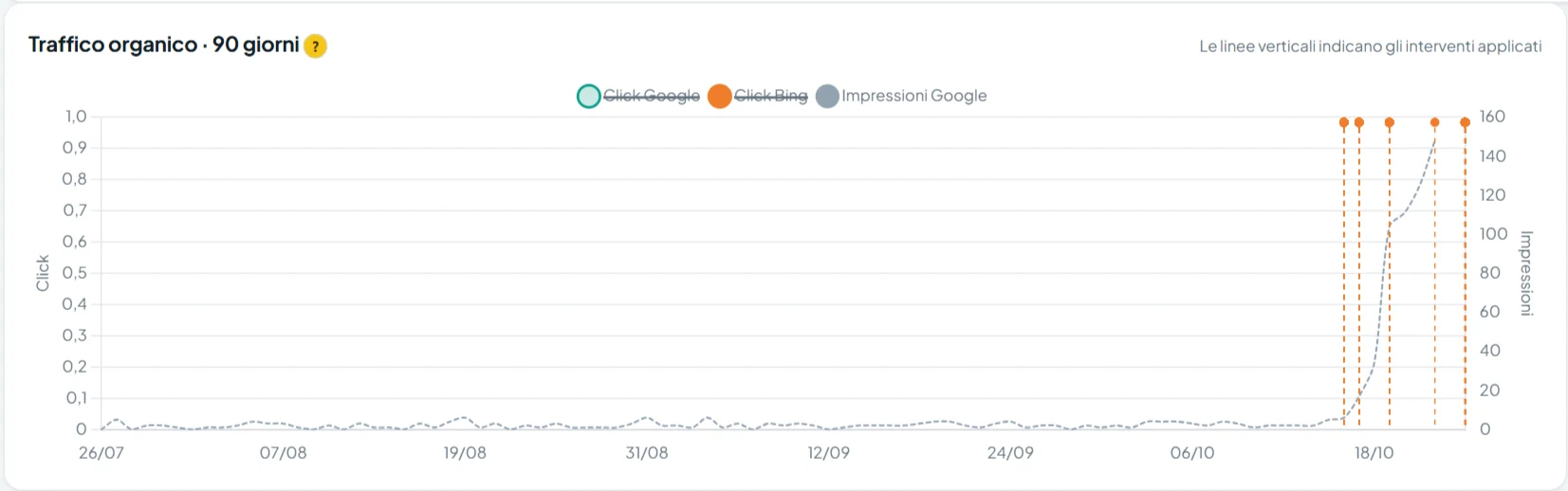 Grafico del traffico organico degli ultimi 90 giorni: le impressioni su Google restano vicine a zero per oltre due mesi e salgono fino a circa 140 al giorno dopo gli interventi applicati