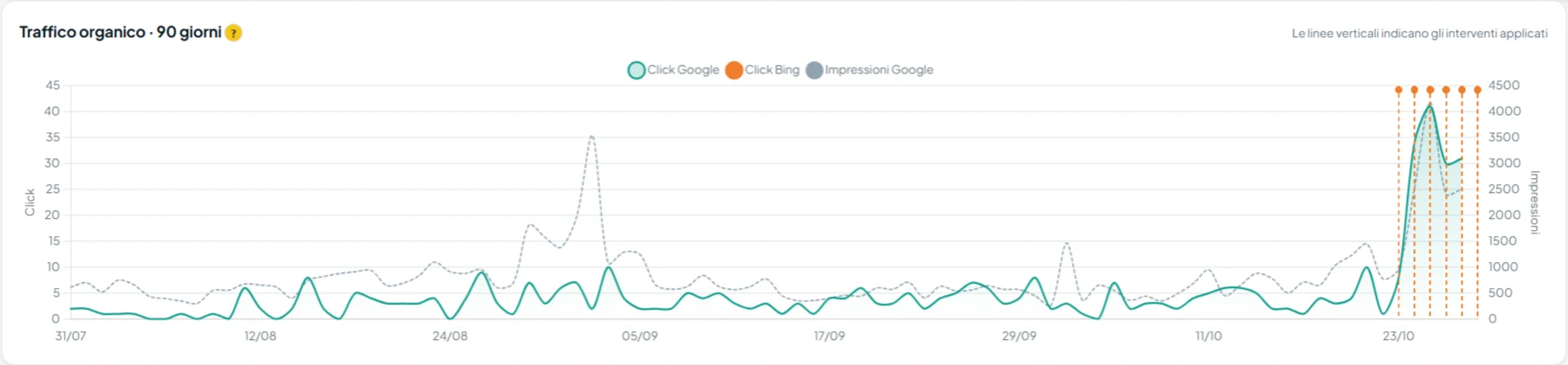 Grafico del traffico organico degli ultimi 90 giorni con click e impressioni su Google: dopo gli interventi di fine ottobre i click salgono oltre 40 e le impressioni oltre 4.000 al giorno